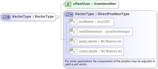 XSD Diagram of VectorType in schema linearrefoffsetvector_xsd (Geography Markup Language)