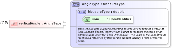 XSD Diagram of verticalAngle in schema direction_xsd (Geography Markup Language)