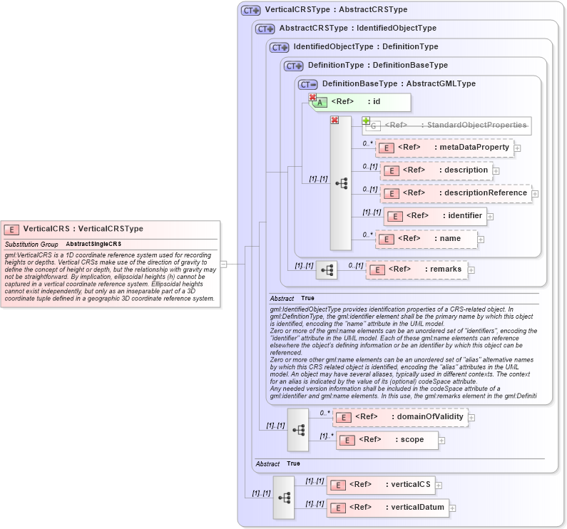 XSD Diagram of VerticalCRS in schema coordinatereferencesystems_xsd (Geography Markup Language)