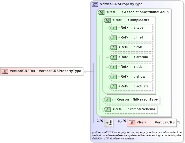 XSD Diagram of verticalCRSRef in schema deprecatedtypes_xsd (Geography Markup Language)