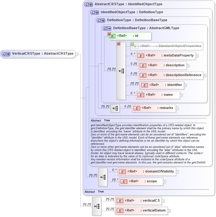 XSD Diagram of VerticalCRSType in schema coordinatereferencesystems_xsd (Geography Markup Language)