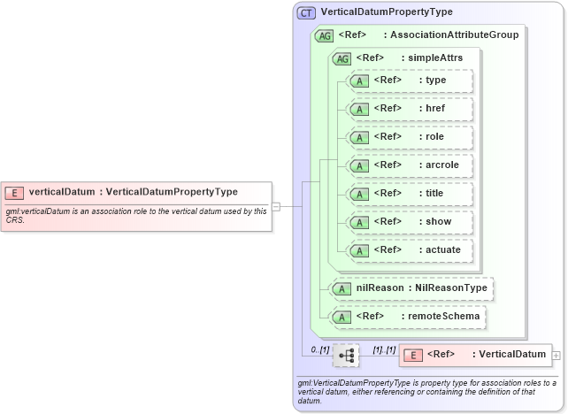 XSD Diagram of verticalDatum in schema coordinatereferencesystems_xsd (Geography Markup Language)