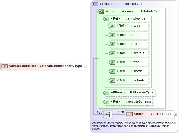 XSD Diagram of verticalDatumRef in schema deprecatedtypes_xsd (Geography Markup Language)