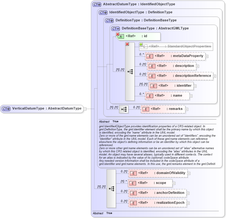 XSD Diagram of VerticalDatumType in schema datums_xsd (Geography Markup Language)