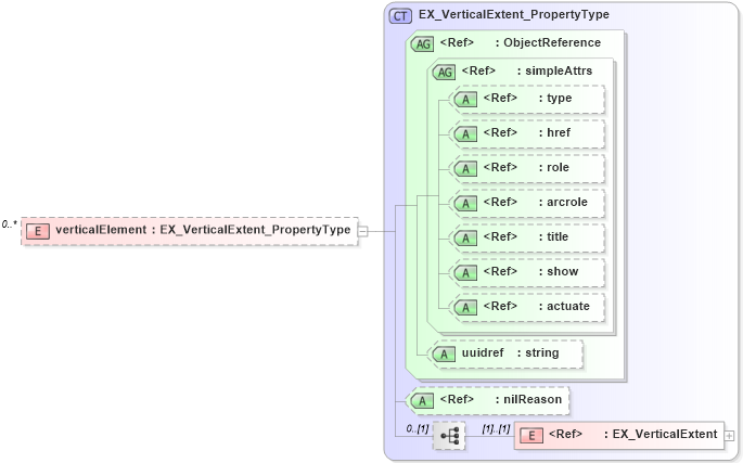 XSD Diagram of verticalElement in schema extent_xsd (Geography Markup Language)