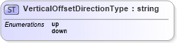 XSD Diagram of VerticalOffsetDirectionType in schema linearrefoffset_xsd (Geography Markup Language)
