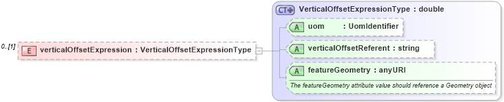XSD Diagram of verticalOffsetExpression in schema linearrefoffset_xsd (Geography Markup Language)