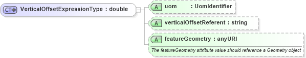 XSD Diagram of VerticalOffsetExpressionType in schema linearrefoffset_xsd (Geography Markup Language)