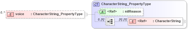 XSD Diagram of voice in schema citation_xsd (Geography Markup Language)