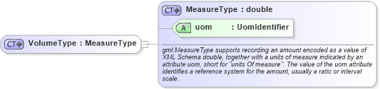 XSD Diagram of VolumeType in schema measures_xsd (Geography Markup Language)