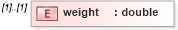XSD Diagram of weight in schema geometryprimitives_xsd (Geography Markup Language)