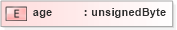 XSD Diagram of age in schema base_xsd (GoogleBase Feed)
