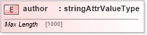 XSD Diagram of author in schema base_xsd (GoogleBase Feed)