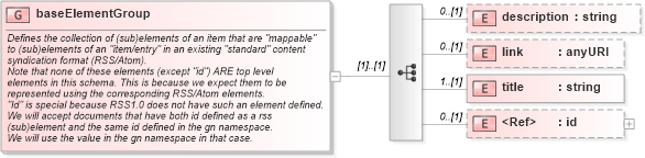 XSD Diagram of baseElementGroup in schema base_xsd (GoogleBase Feed)