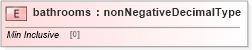 XSD Diagram of bathrooms in schema base_xsd (GoogleBase Feed)