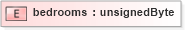 XSD Diagram of bedrooms in schema base_xsd (GoogleBase Feed)