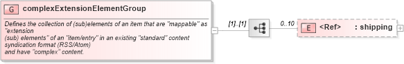 XSD Diagram of complexExtensionElementGroup in schema base_xsd (GoogleBase Feed)