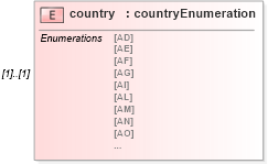 XSD Diagram of country in schema base_xsd (GoogleBase Feed)