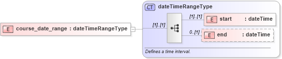 XSD Diagram of course_date_range in schema base_xsd (GoogleBase Feed)