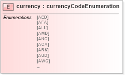 XSD Diagram of currency in schema base_xsd (GoogleBase Feed)