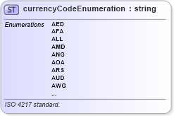 XSD Diagram of currencyCodeEnumeration in schema base_xsd (GoogleBase Feed)