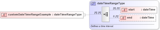 XSD Diagram of customDateTimeRangeExample in schema base_xsd (GoogleBase Feed)