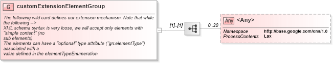 XSD Diagram of customExtensionElementGroup in schema base_xsd (GoogleBase Feed)