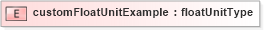 XSD Diagram of customFloatUnitExample in schema base_xsd (GoogleBase Feed)