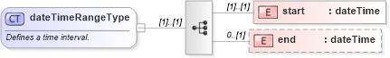XSD Diagram of dateTimeRangeType in schema base_xsd (GoogleBase Feed)