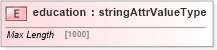 XSD Diagram of education in schema base_xsd (GoogleBase Feed)