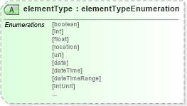 XSD Diagram of elementType in schema base_xsd (GoogleBase Feed)