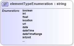 XSD Diagram of elementTypeEnumeration in schema base_xsd (GoogleBase Feed)