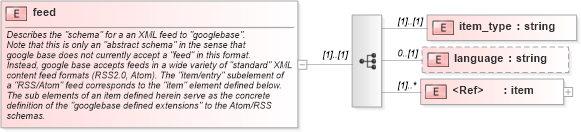 XSD Diagram of feed in schema base_xsd (GoogleBase Feed)