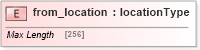 XSD Diagram of from_location in schema base_xsd (GoogleBase Feed)