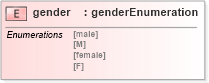 XSD Diagram of gender in schema base_xsd (GoogleBase Feed)