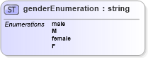 XSD Diagram of genderEnumeration in schema base_xsd (GoogleBase Feed)