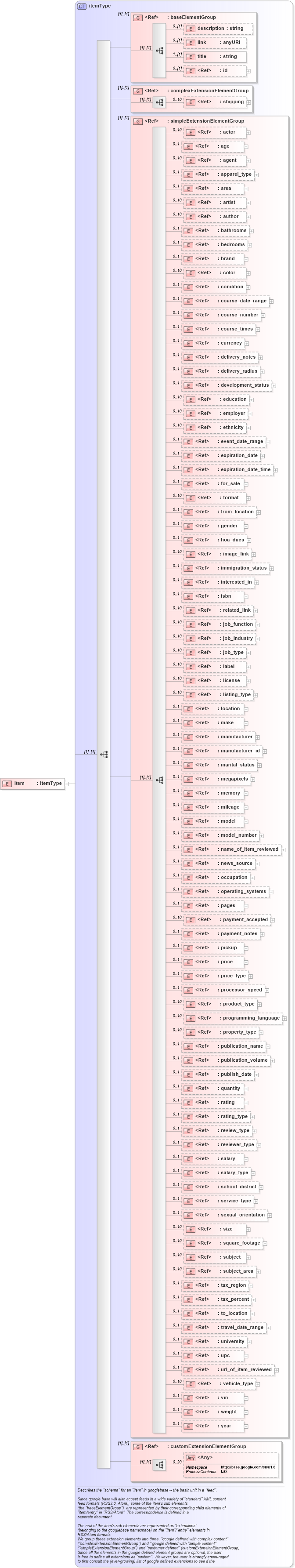 XSD Diagram of item in schema base_xsd (GoogleBase Feed)