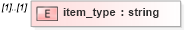 XSD Diagram of item_type in schema base_xsd (GoogleBase Feed)