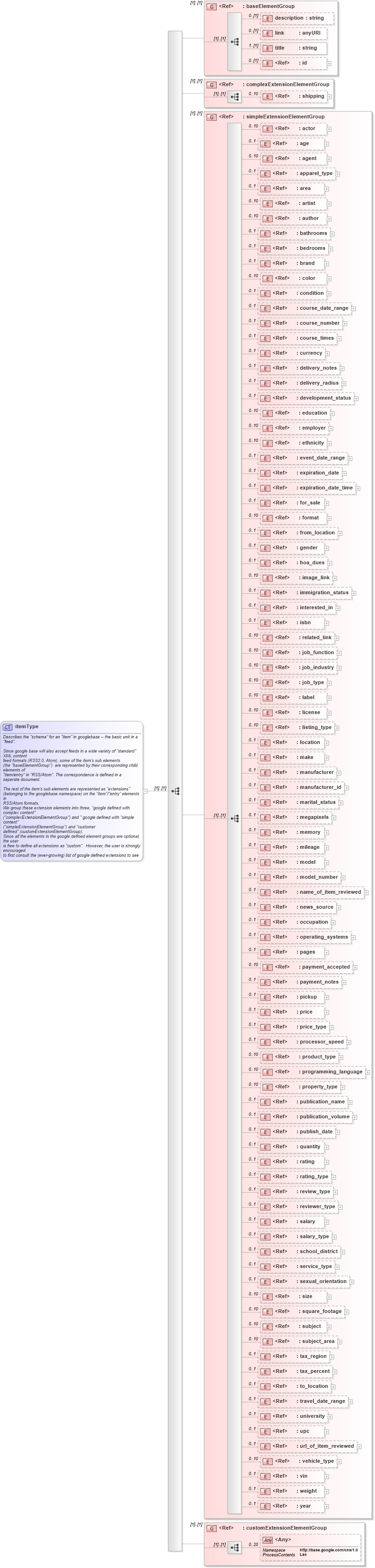 XSD Diagram of itemType in schema base_xsd (GoogleBase Feed)