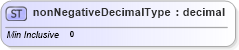 XSD Diagram of nonNegativeDecimalType in schema base_xsd (GoogleBase Feed)