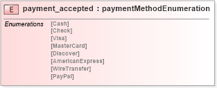 XSD Diagram of payment_accepted in schema base_xsd (GoogleBase Feed)