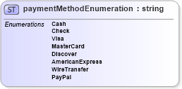 XSD Diagram of paymentMethodEnumeration in schema base_xsd (GoogleBase Feed)