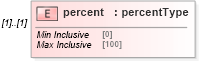 XSD Diagram of percent in schema base_xsd (GoogleBase Feed)