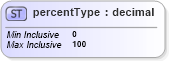 XSD Diagram of percentType in schema base_xsd (GoogleBase Feed)