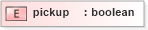 XSD Diagram of pickup in schema base_xsd (GoogleBase Feed)