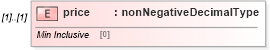 XSD Diagram of price in schema base_xsd (GoogleBase Feed)