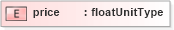 XSD Diagram of price in schema base_xsd (GoogleBase Feed)