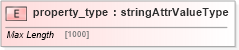 XSD Diagram of property_type in schema base_xsd (GoogleBase Feed)