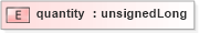 XSD Diagram of quantity in schema base_xsd (GoogleBase Feed)