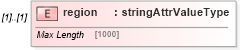 XSD Diagram of region in schema base_xsd (GoogleBase Feed)